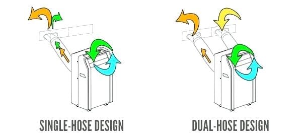 Dual-Hose vs. Single-Hose Portable AC: Which is Better? - Molekule
