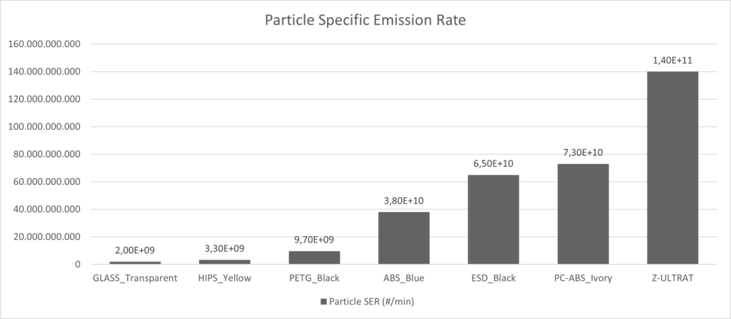 3D Printer Emissions of common filament types compared 3 Bild1 - 3D Printer Emissions of common filament types compared