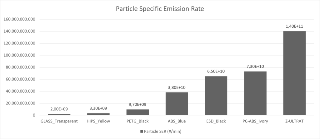 Bild1 - 3D Printer Emissions of common filament types compared