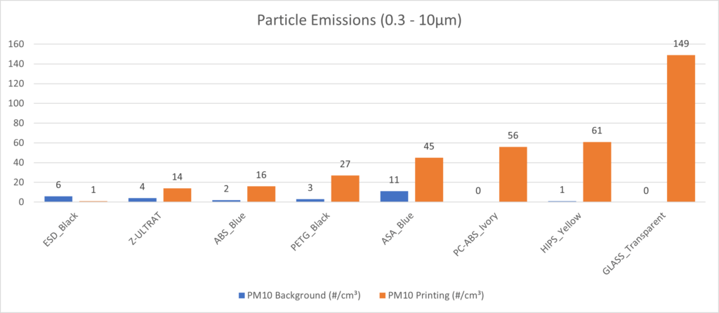 Bild10 - 3D Printer Emissions of common filament types compared