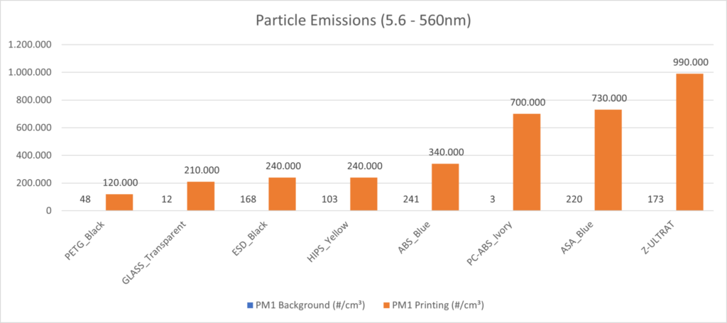 3D Printer Emissions of common filament types compared 2 Bild11 - 3D Printer Emissions of common filament types compared