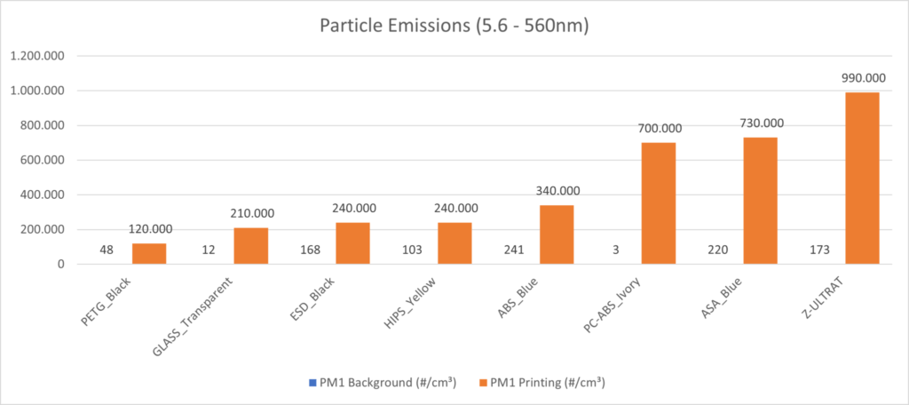 Bild11 - 3D Printer Emissions of common filament types compared