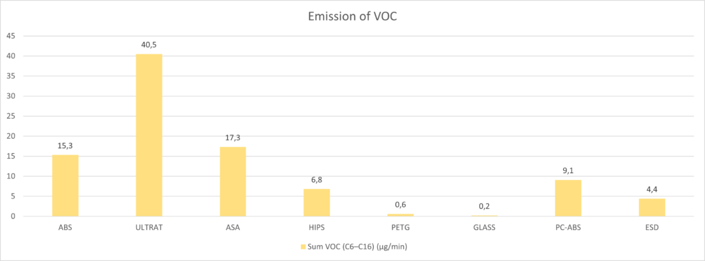 3D Printer Emissions of common filament types compared 4 Bild2 - 3D Printer Emissions of common filament types compared
