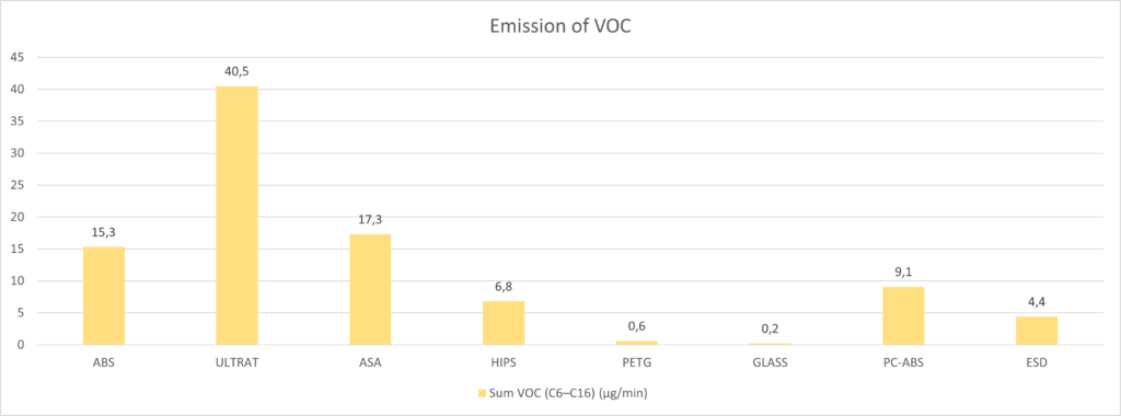 Bild2 - 3D Printer Emissions of common filament types compared