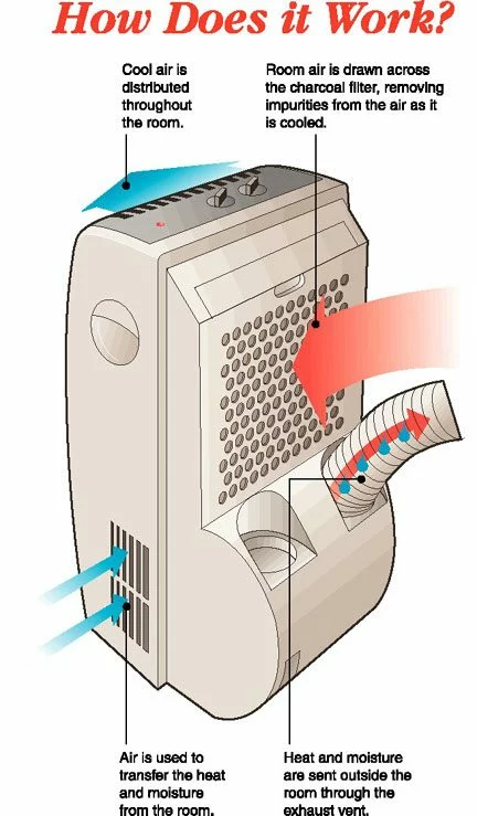 portable air conditioner how it works jpg - Deutlich die Effizienz von mobilen Klimaanlagen verbessern